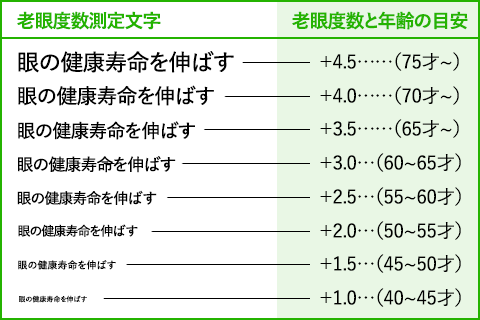 老眼鏡の度数の目安の表