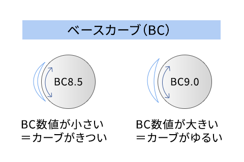 ベースカーブの説明の図