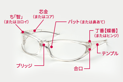 メガネの部位の説明図