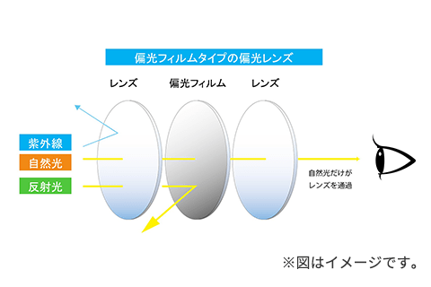 偏光フィルムタイプの偏光レンズ