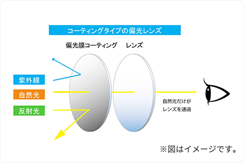 コーティングタイプの偏光レンズ