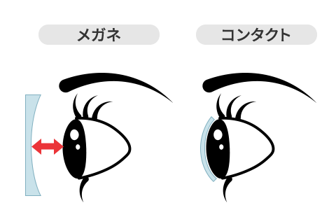 メガネとコンタクトはレンズと黒目の位置が違う