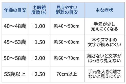 年齢と老眼鏡度数の目安まとめ