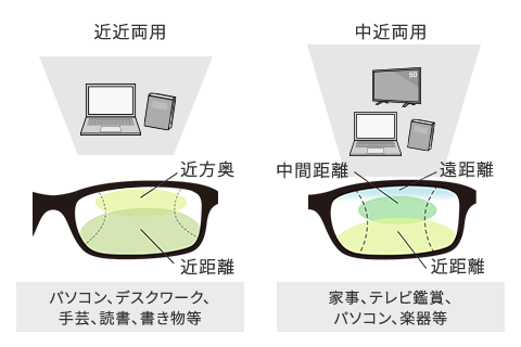 遠近両用と中近両用の見え方のちがい