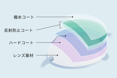 レンズのコーティングイメージ