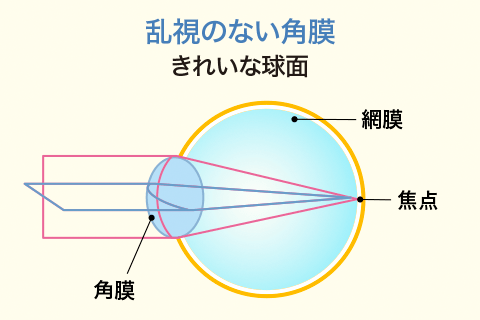 乱視のない角膜のイメージ図