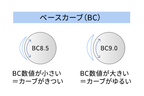 ベースカーブ（BC）