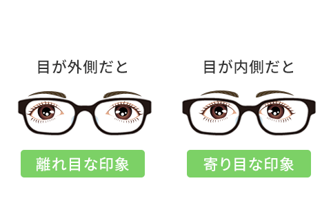 黒目の位置によって顔の見え方の印象の違いイメージ