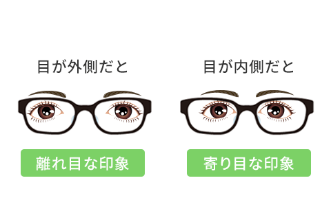 黒目の位置によって顔の印象が変わるイメージ