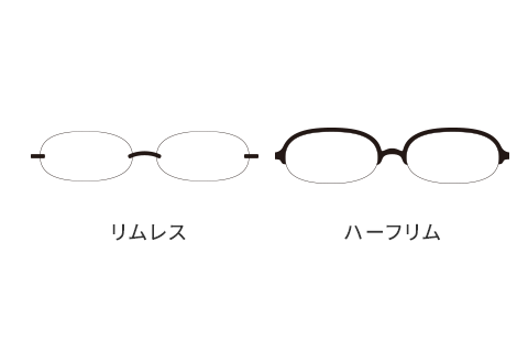 リムレスとの違い比較イメージ