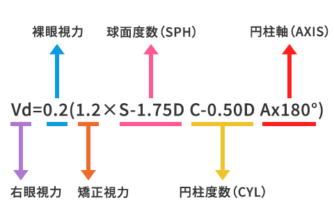 視力検査結果の見方