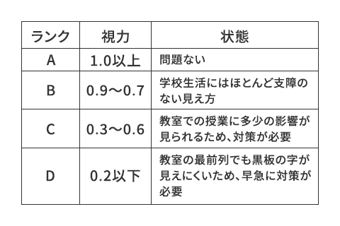 視力検査結果を見る時の基準をまとめた表