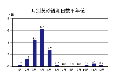 気象庁サイト「月別黄砂観測日数平年値」