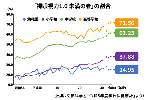 裸眼視力1.0未満のこどもの割合グラフ