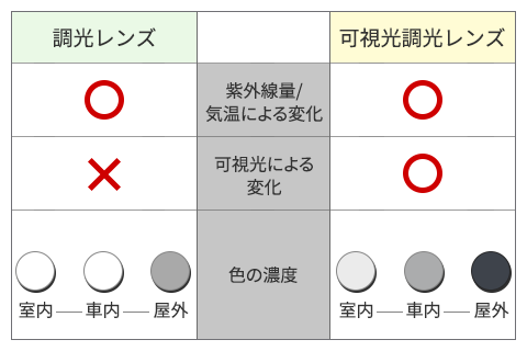 調光レンズと可視光調光レンズの特徴の違い