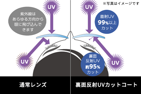 UVカット効果イメージ