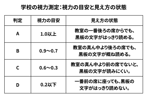 視力測定結果の見方の表