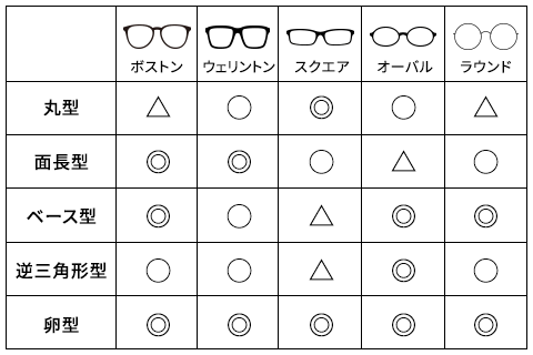 顔型ごとにあうフレーム一覧表