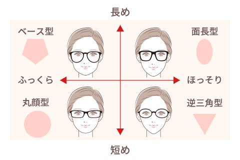顔型に似合うメガネのイメージ図