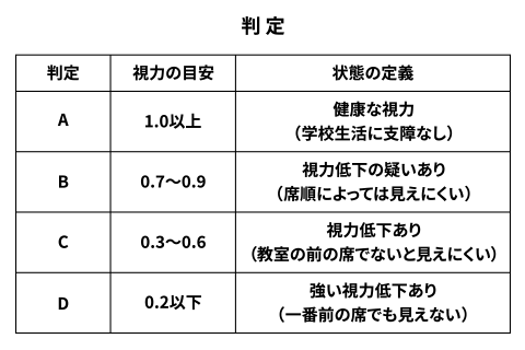 視力検査の判定ごとの視力範囲