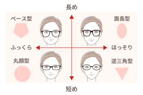 顔型別のおすすめフレームの参考例