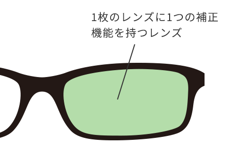 近用レンズの焦点分布のイメージ