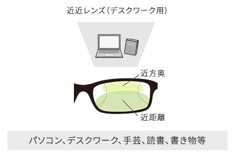 近近両用の焦点分布のイメージ
