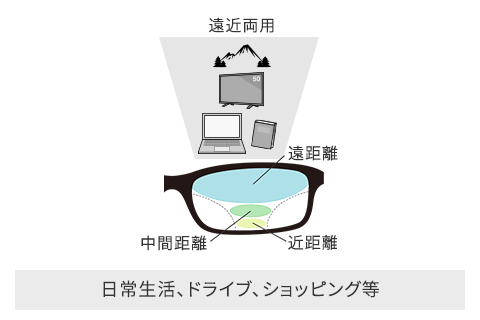 遠近両用メガネの焦点の分布イメージ