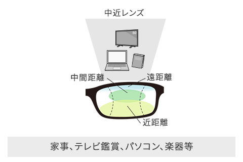 中近両用メガネの焦点の分布イメージ