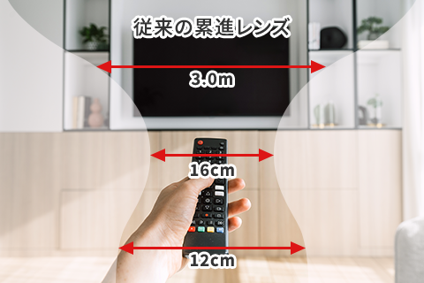 従来の累進レンズの見え方イメージ